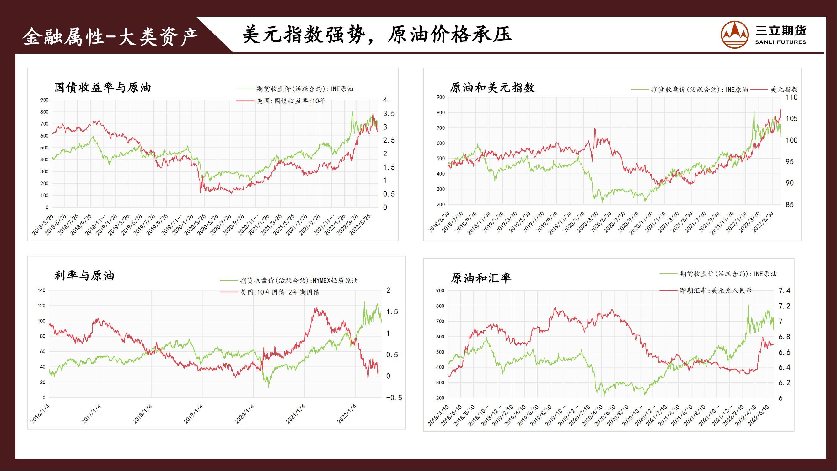 三立期货原油周报20220708