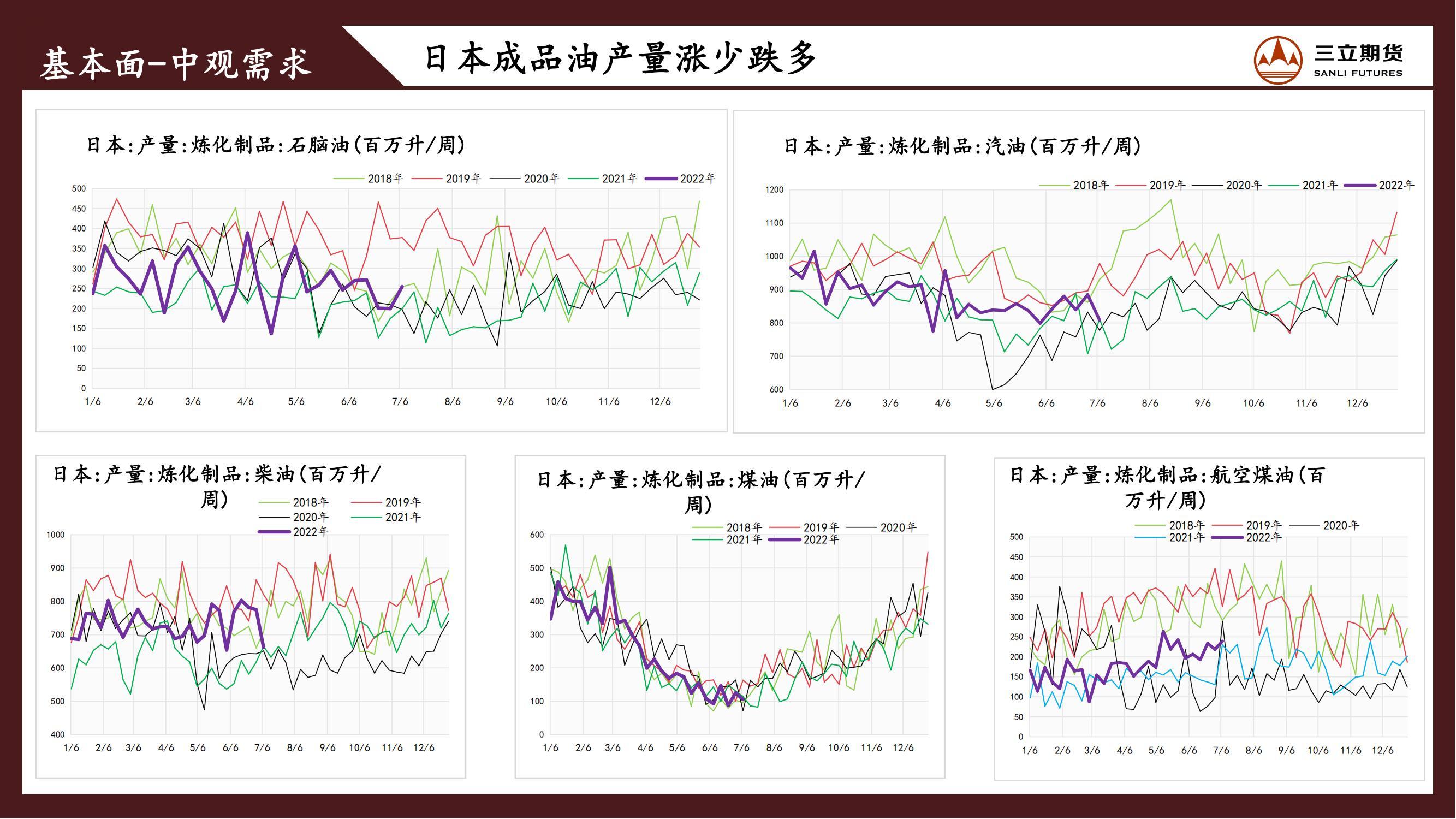 三立期货原油周报20220708