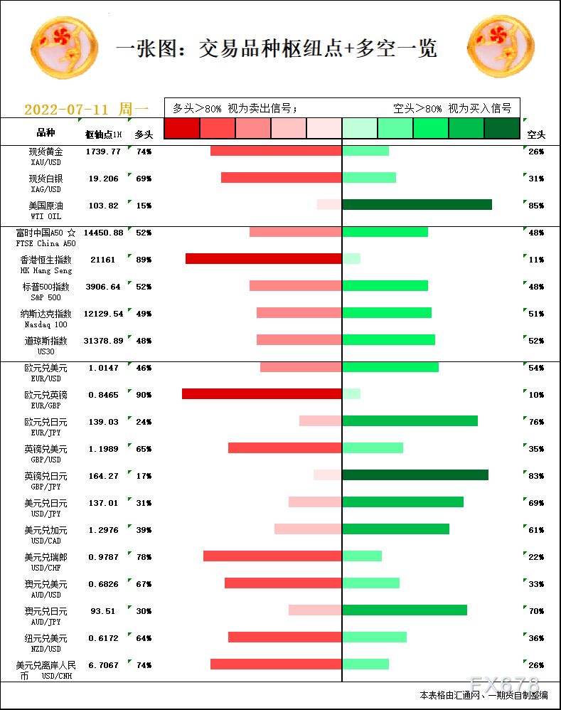 一张图：7月11日黄金白银、原油、股指、外汇“枢纽点+多空信号”