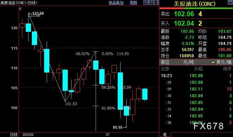 NYMEX原油料重新跌破100.36美元