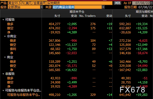 CFTC商品持仓解读:对冲基金转向看空白银,COMEX黄金净多头降至三年最低(7月5日当周)