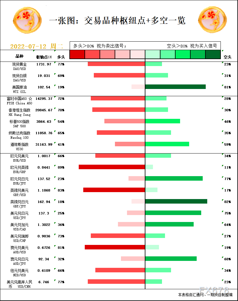 一张图：7月12日黄金白银、原油、股指、外汇“枢纽点+多空信号”