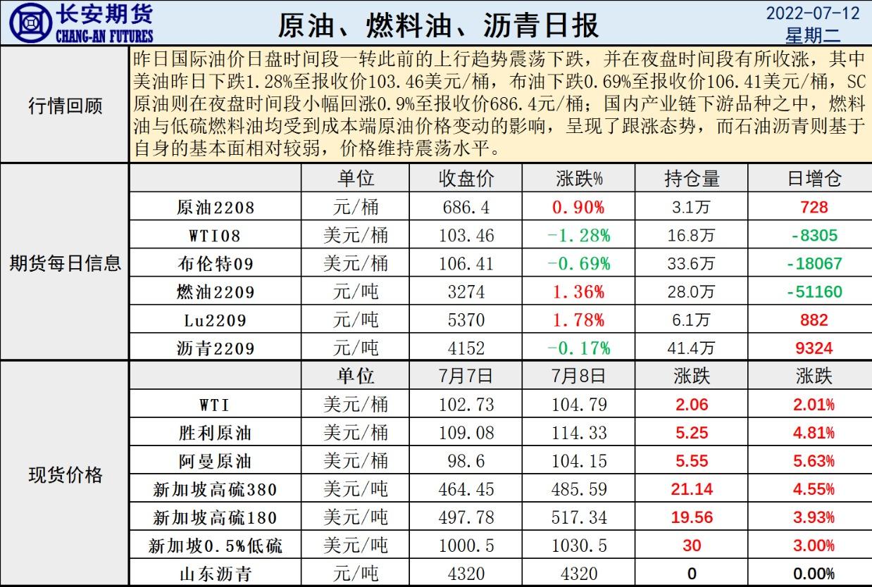 长安期货原油早评:宏观衰退仍为主旋律,关注拜登出访沙特结果