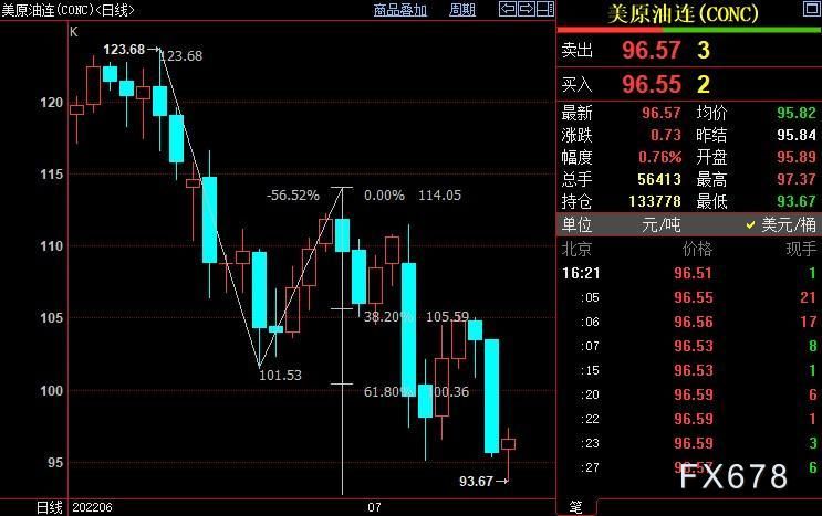 NYMEX原油下看91.90美元