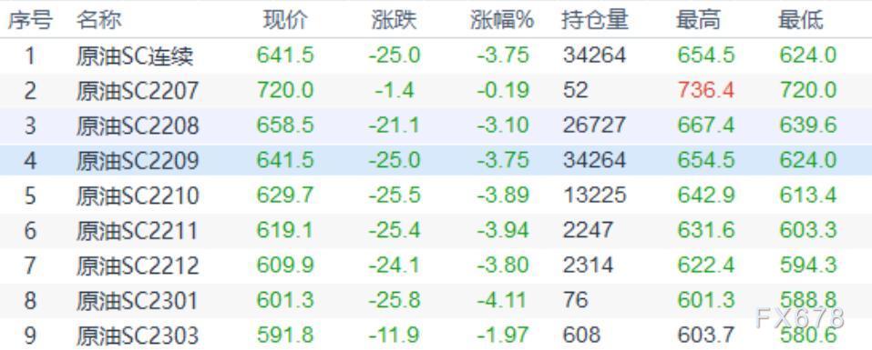 INE原油收盘下跌,全球经济放缓的担忧情绪给油价压力