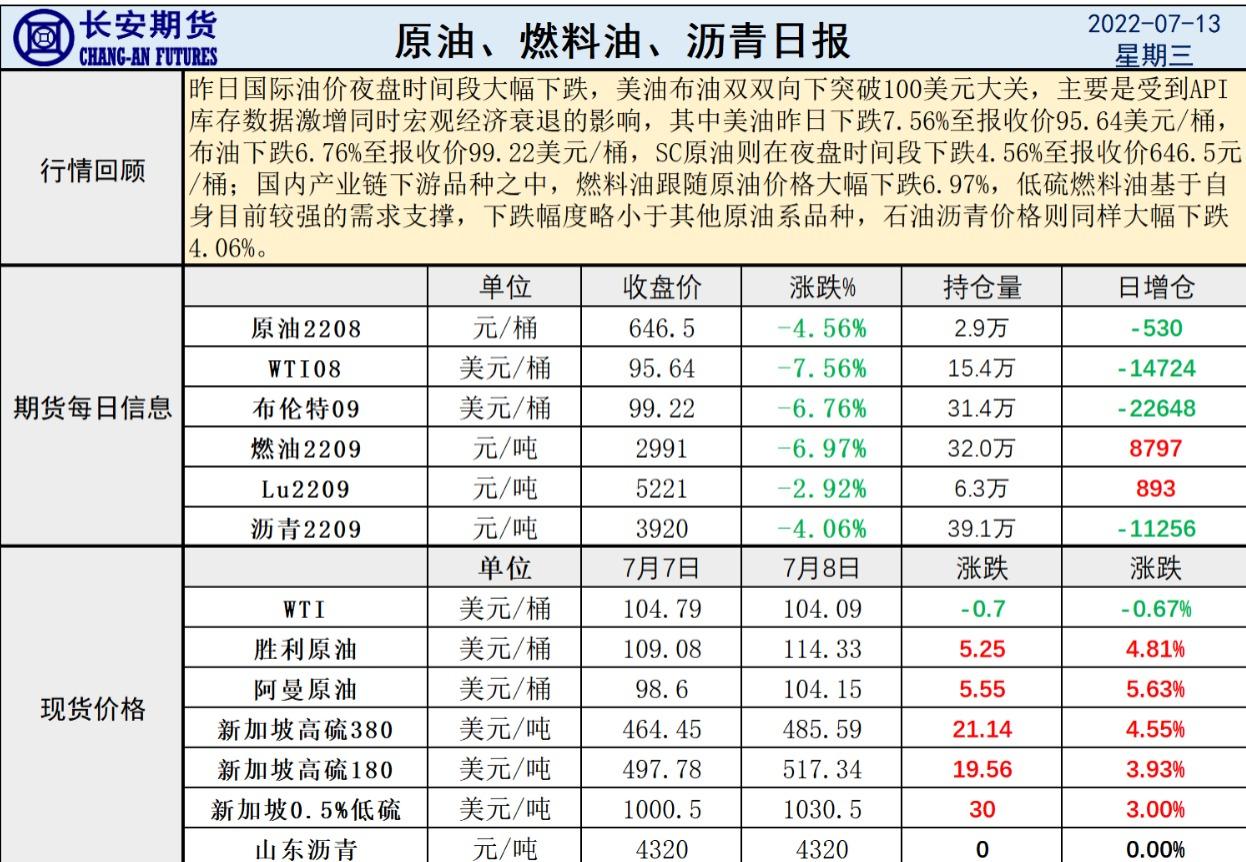 长安期货原油早评：API库存激增再度助力油价下行，宏观衰退主导之下或存回调风险