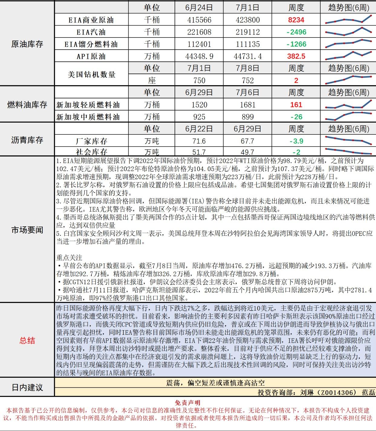 长安期货原油早评：API库存激增再度助力油价下行，宏观衰退主导之下或存回调风险