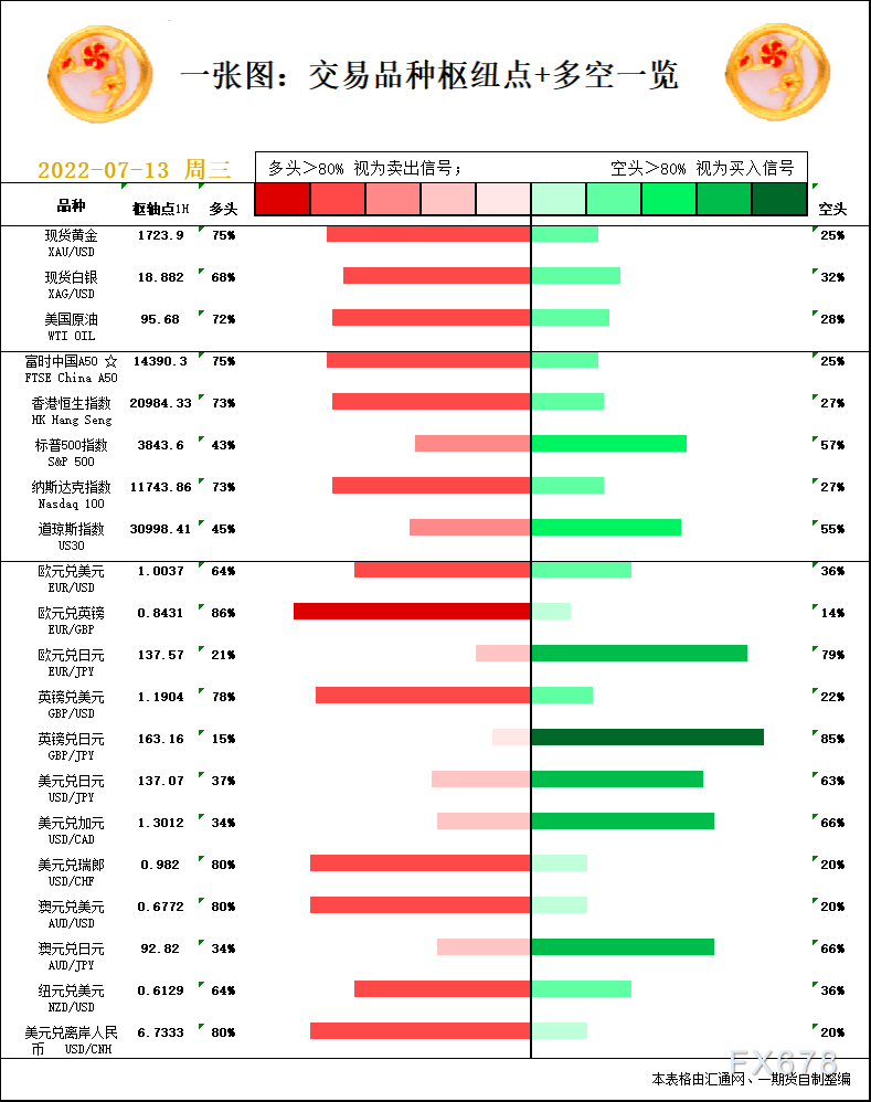 一张图：7月13日黄金白银、原油、股指、外汇“枢纽点+多空信号”