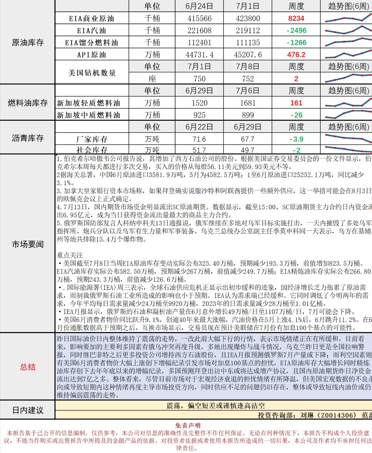 长安期货原油早评：CPI创40年增幅纪录，EIA库存增加之下油价或仍承压下行
