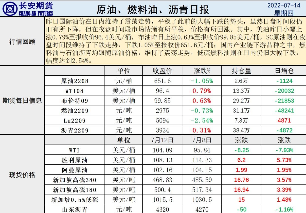 长安期货原油早评：CPI创40年增幅纪录，EIA库存增加之下油价或仍承压下行