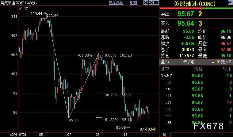 NYMEX原油下方支撑看向92.78美元
