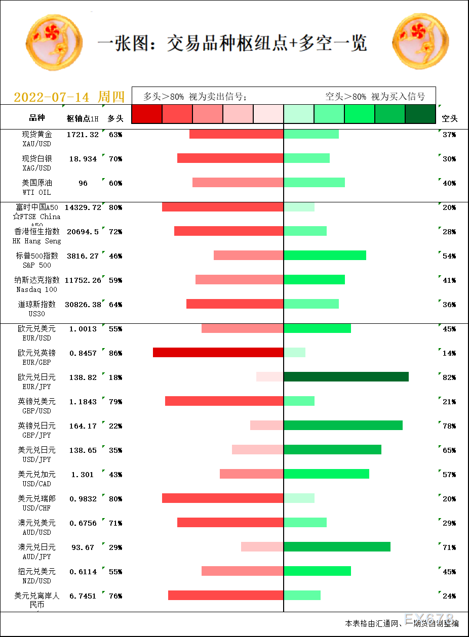 一张图：7月14日黄金白银、原油、股指、外汇“枢纽点+多空信号”
