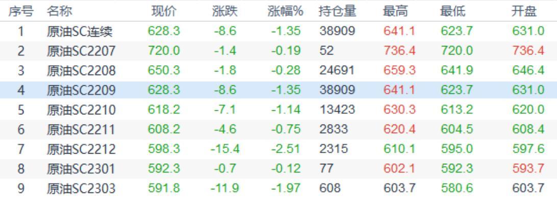 INE原油收盘小幅下跌,美联储加速升息预期给油价压力