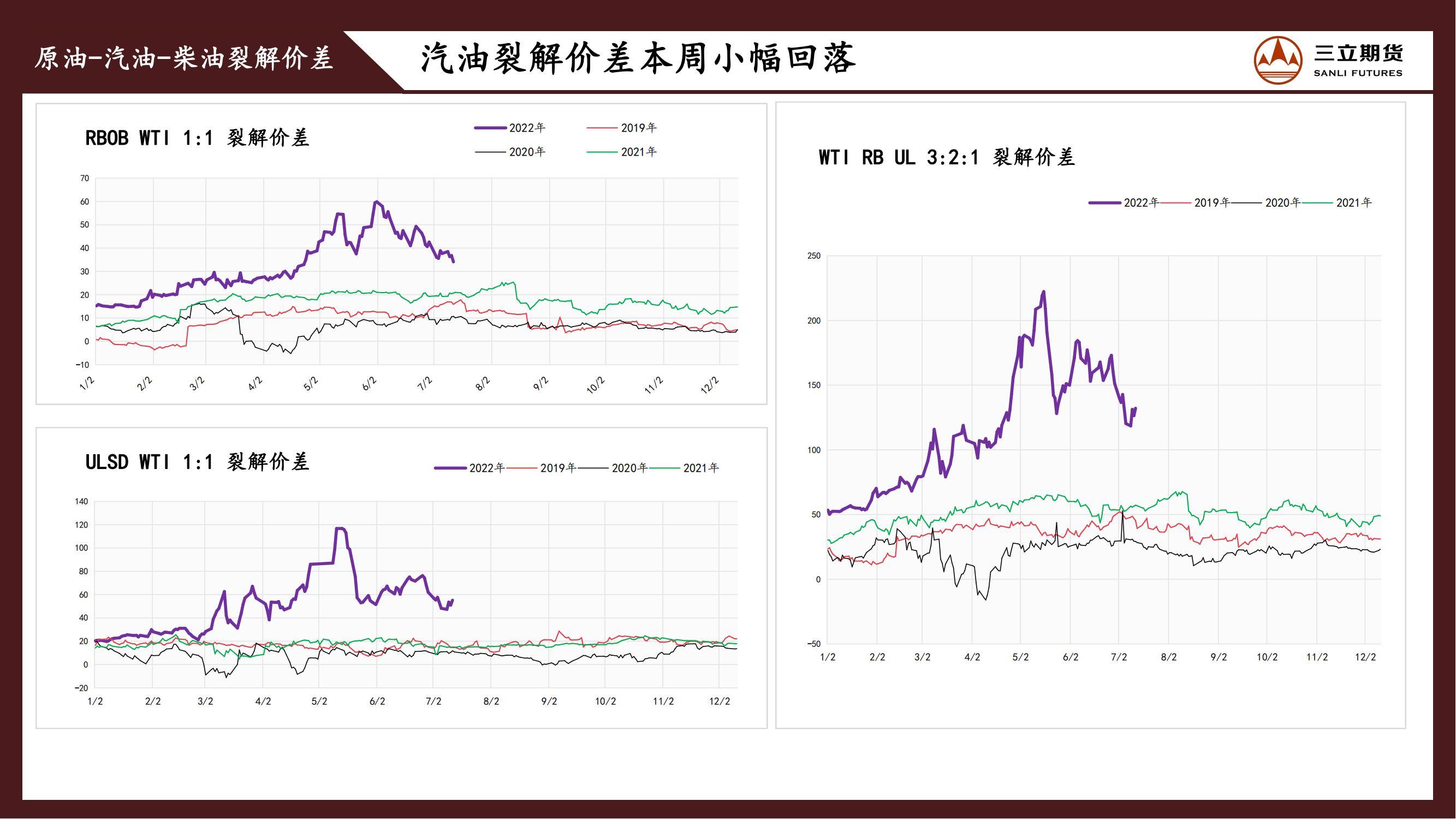 三立期货原油周报20220715