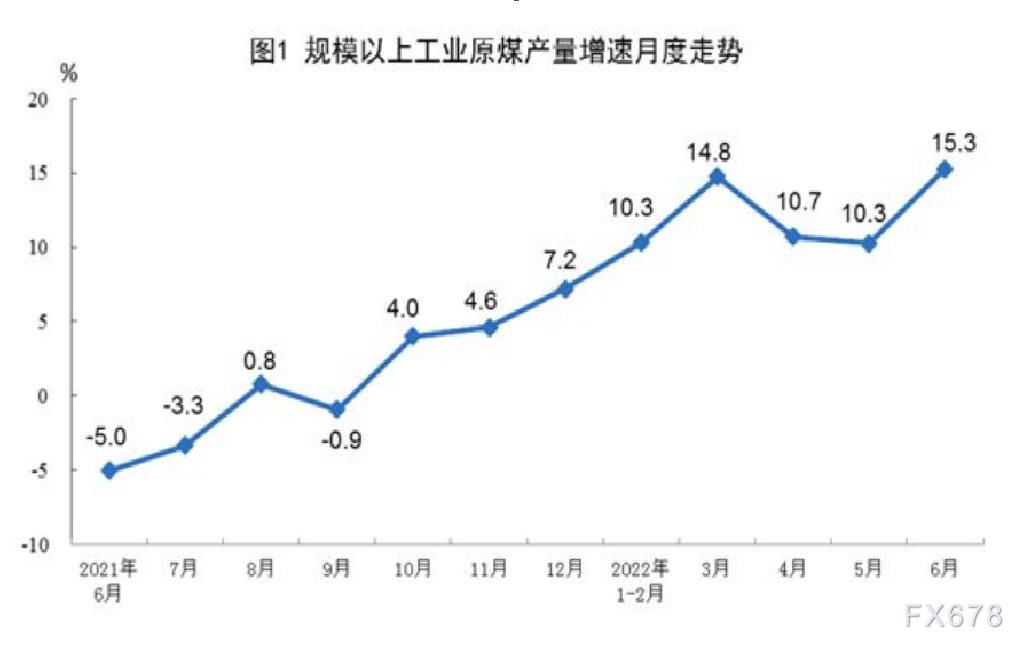 2022年6月份能源生产情况