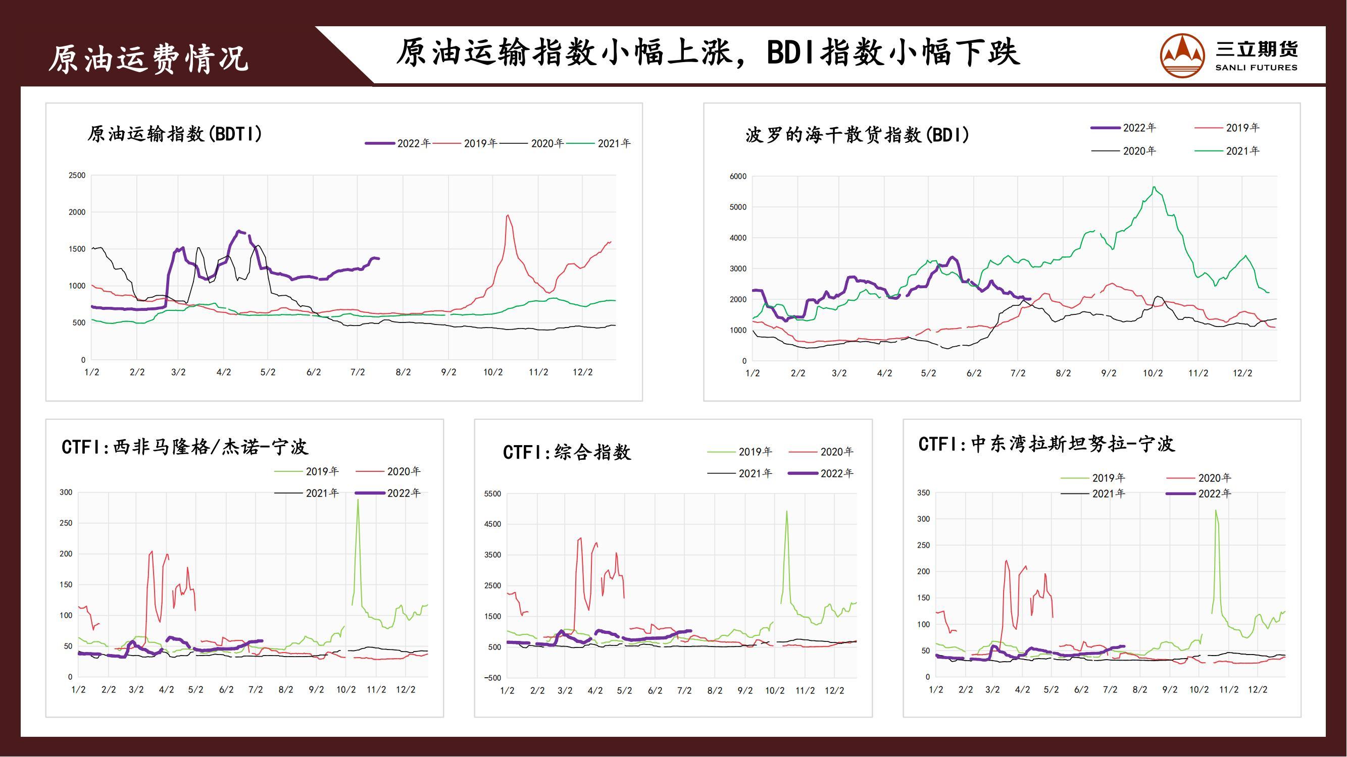 三立期货原油周报20220715