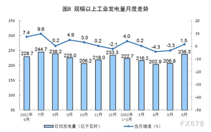 2022年6月份能源生产情况
