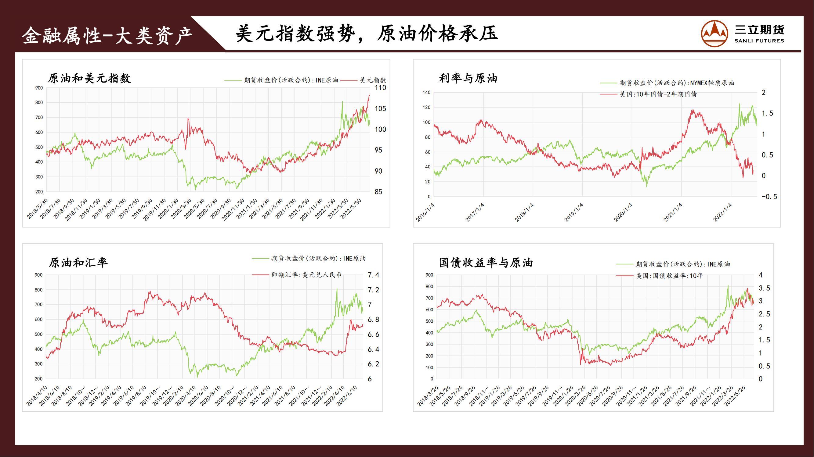 三立期货原油周报20220715