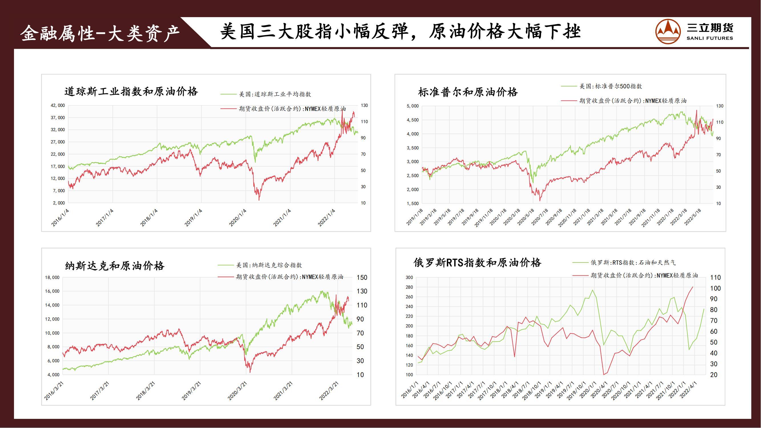 三立期货原油周报20220715