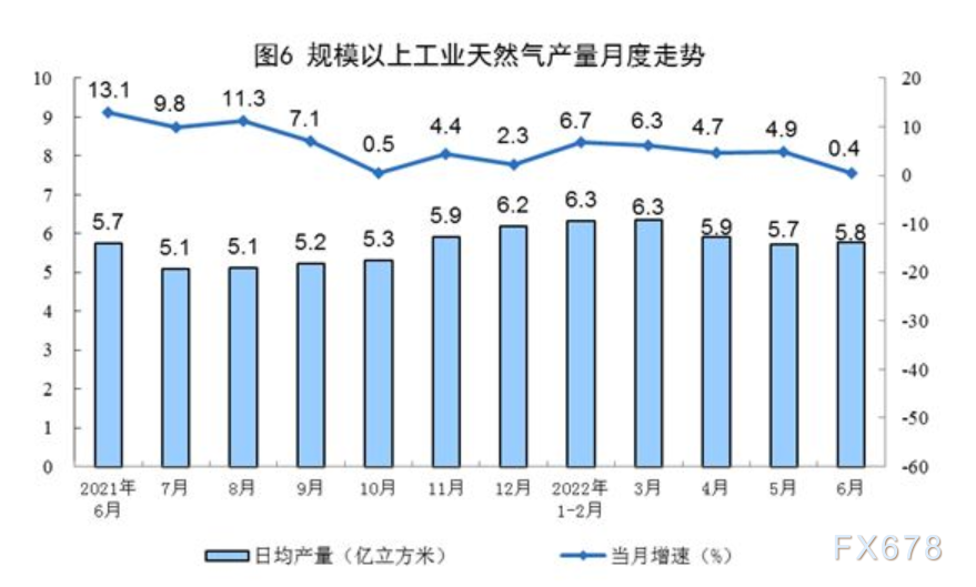 2022年6月份能源生产情况