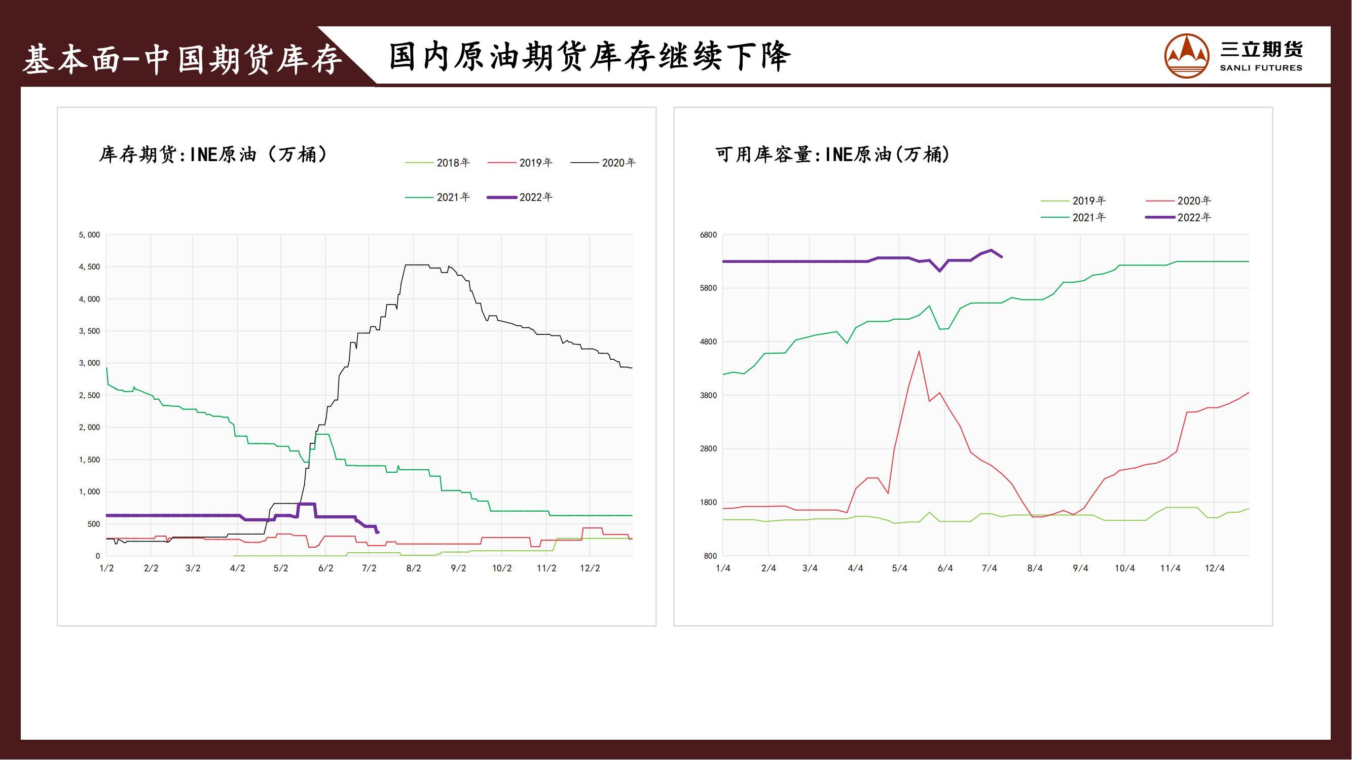 三立期货原油周报20220715