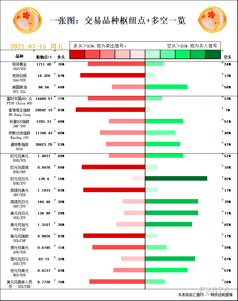 一张图：7月15日黄金白银、原油、股指、外汇“枢纽点+多空信号”