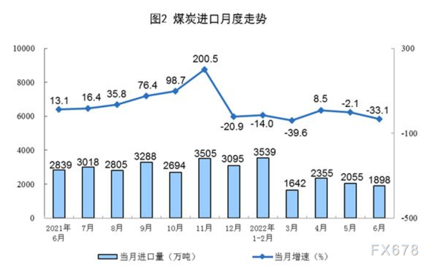 2022年6月份能源生产情况