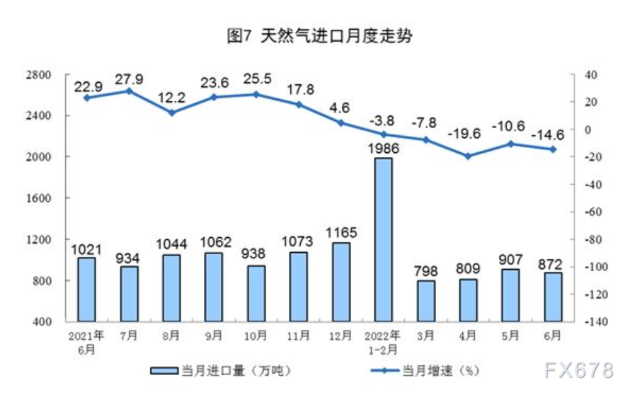 2022年6月份能源生产情况