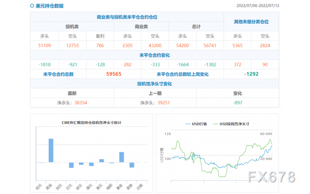 CFTC商品持仓解读：黄金净多头降幅达近90%，原油看涨合约大增(7月12日当周)
