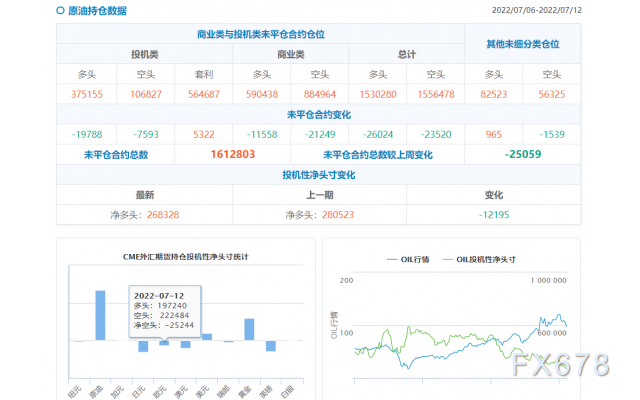 CFTC商品持仓解读：黄金净多头降幅达近90%，原油看涨合约大增(7月12日当周)