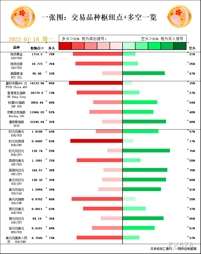一张图：7月18日黄金白银、原油、股指、外汇“枢纽点+多空信号”