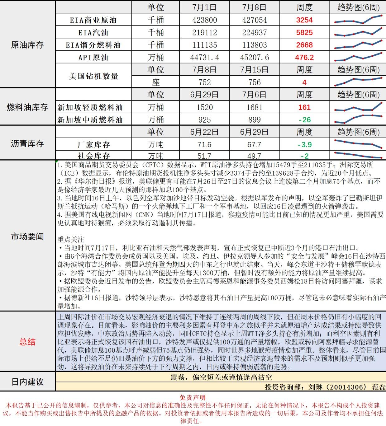 长安期货原油早评：拜登中东之行平淡收场，沙特拟增产的情况下油价仍存下行空间