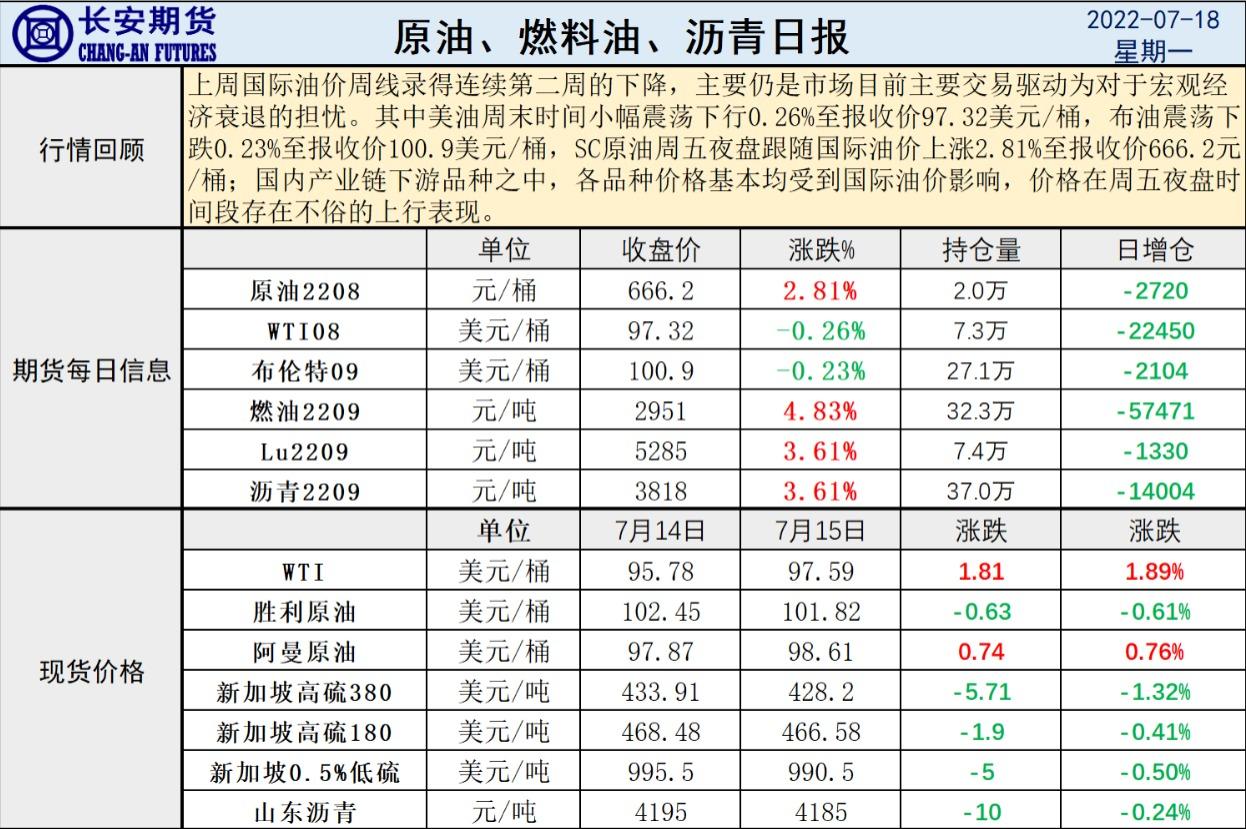 长安期货原油早评：拜登中东之行平淡收场，沙特拟增产的情况下油价仍存下行空间