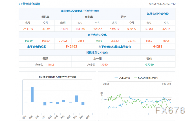 CFTC商品持仓解读：黄金净多头降幅达近90%，原油看涨合约大增(7月12日当周)