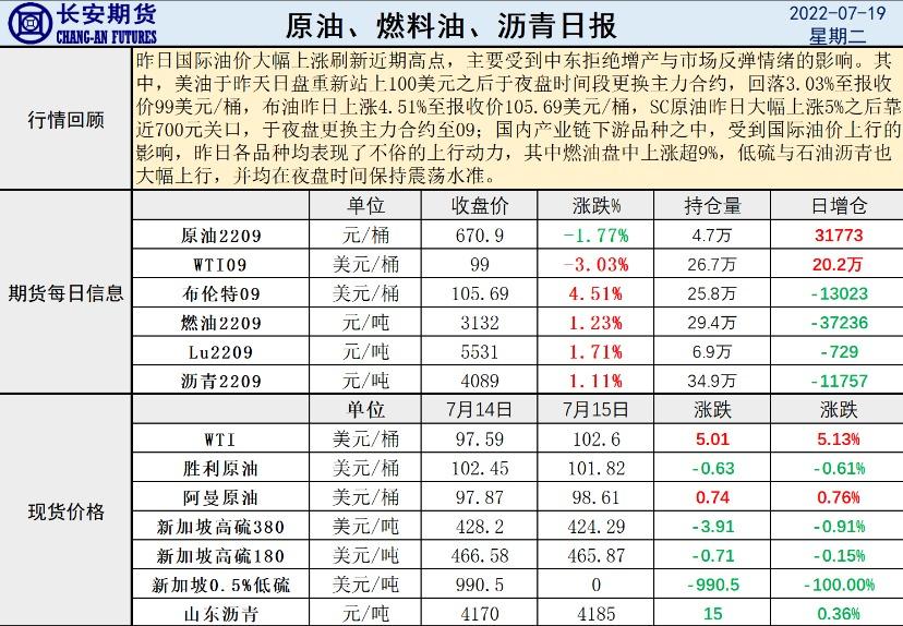 长安期货原油早评：原油系大幅反弹，关注普京出访德黑兰结果