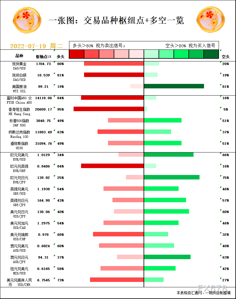 一张图：7月19日黄金白银、原油、股指、外汇“枢纽点+多空信号”
