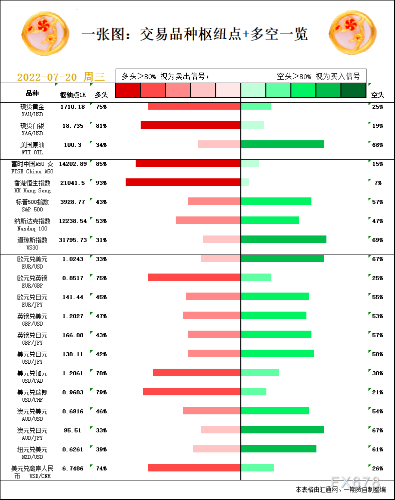 一张图：7月20日黄金白银、原油、股指、外汇“枢纽点+多空信号”