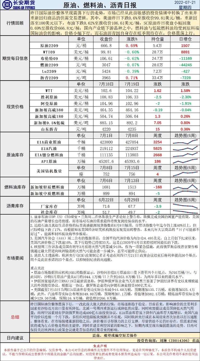 长安期货原油早评:欧洲或迎来首次加息,诸多利多影响下油价或仍震荡下行