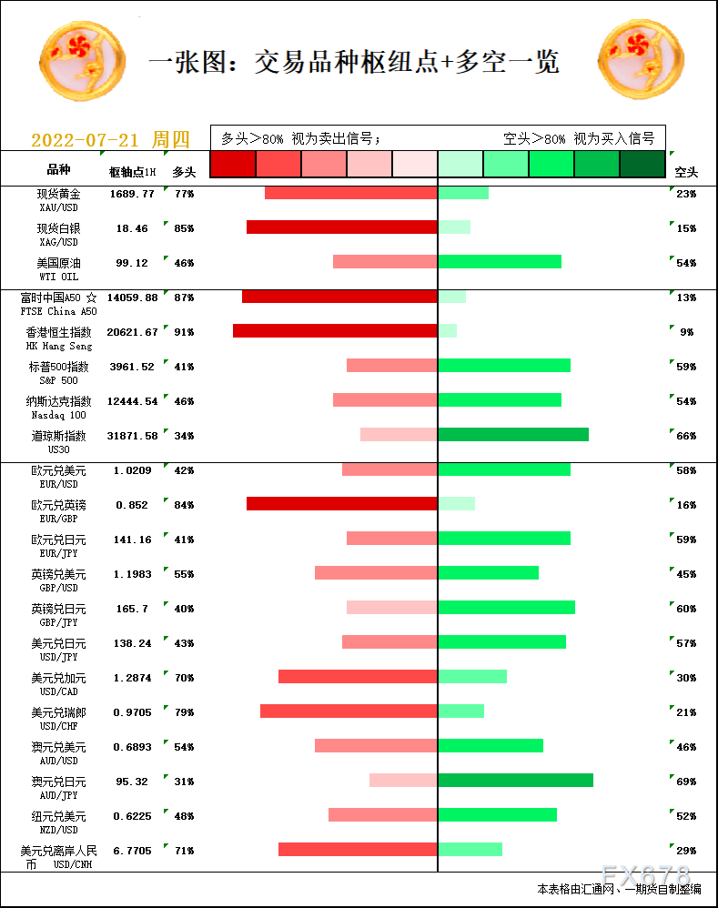 一张图：7月21日黄金白银、原油、股指、外汇“枢纽点+多空信号”