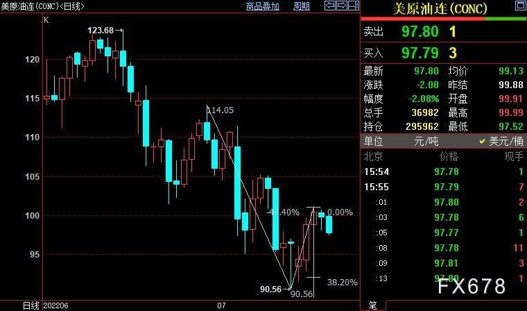 NYMEX原油下看95.45美元