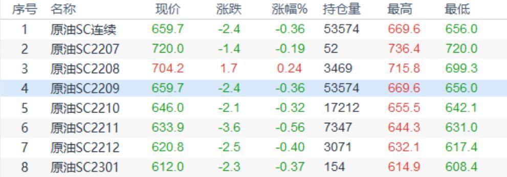 INE原油收盘小幅回落,市场在供需都减少之间平衡