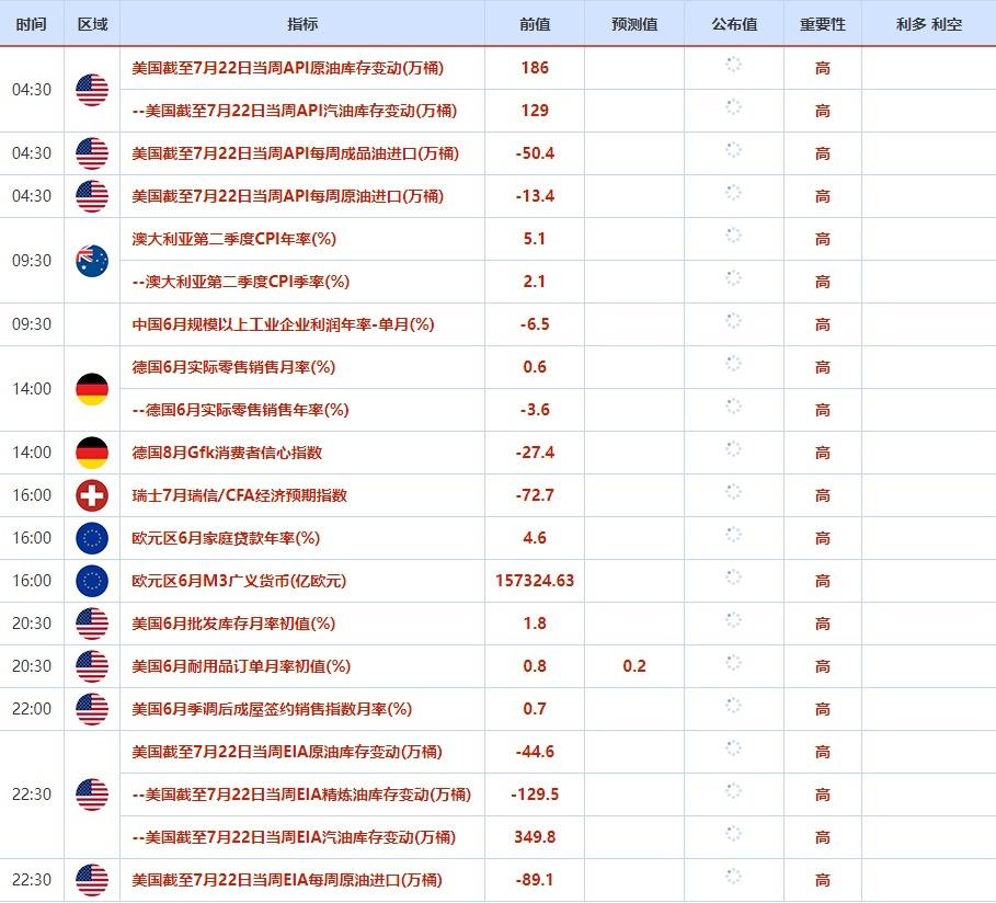 7月25日-7月29日当周重点数据和大事件前瞻
