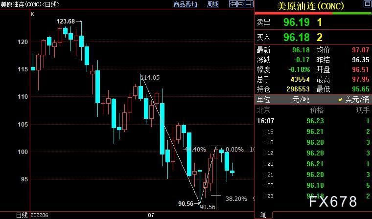 NYMEX原油后市下看92.02美元