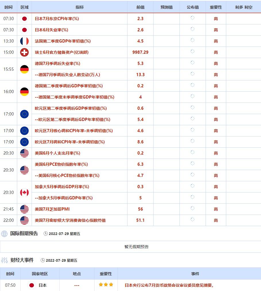 7月25日-7月29日当周重点数据和大事件前瞻