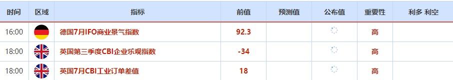 7月25日-7月29日当周重点数据和大事件前瞻