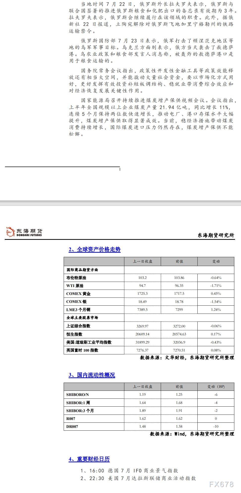 【东海期货7月25日宏观日报】：欧美PMI大幅下滑，美联储加息100点预期降温