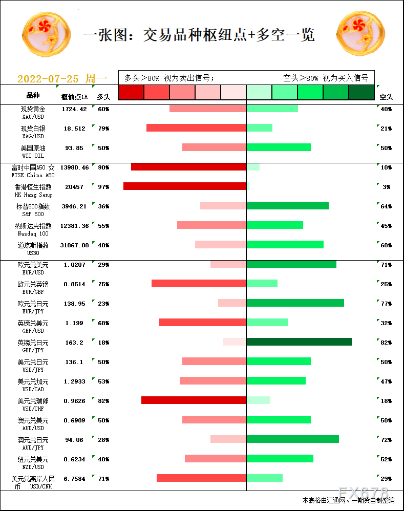 一张图：7月25日黄金白银、原油、股指、外汇“枢纽点+多空信号”
