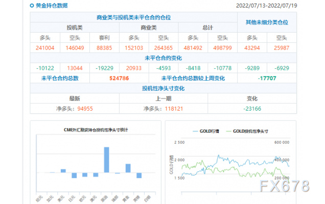 CFTC商品持仓解读:基金经理转向看空黄金,美元净多头增至5月以来最多(7月22日当周)