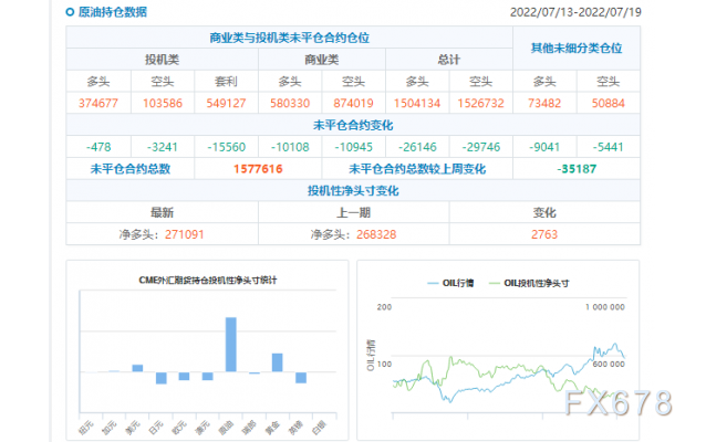 CFTC商品持仓解读:基金经理转向看空黄金,美元净多头增至5月以来最多(7月22日当周)