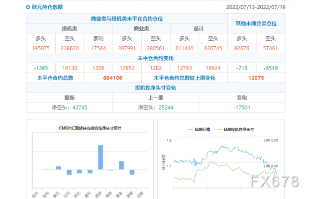 CFTC商品持仓解读:基金经理转向看空黄金,美元净多头增至5月以来最多(7月22日当周)
